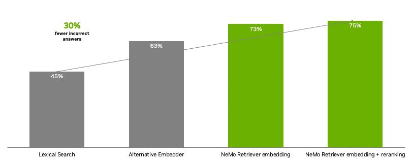 nemo retriever embedding reranking comparison