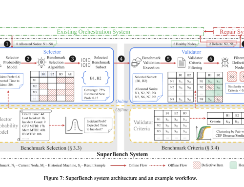 SuperBench de Microsoft : la clé pour une infrastructure cloud IA fiable